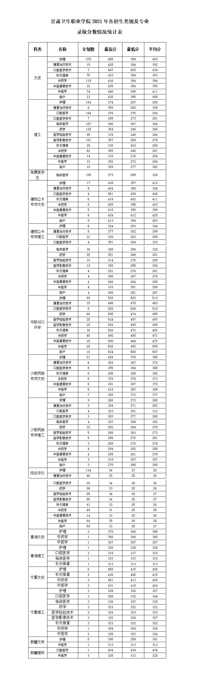 2021年99905新莆京各类别各专业录取分数统计表_01.jpg