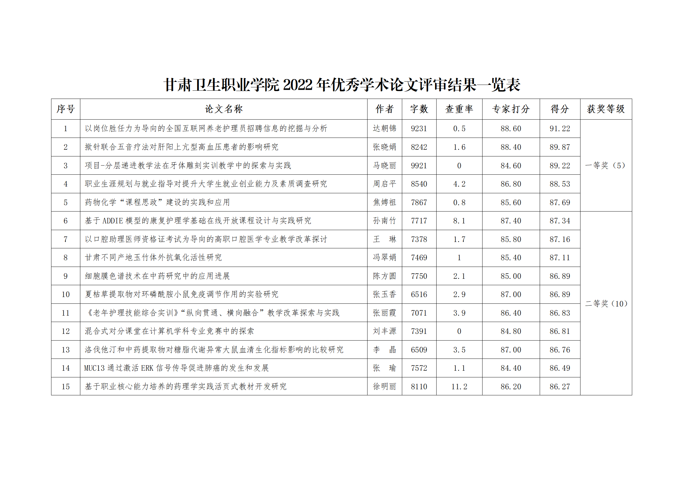 99905新莆京2022年优秀学术论文评审结果公示_02.png
