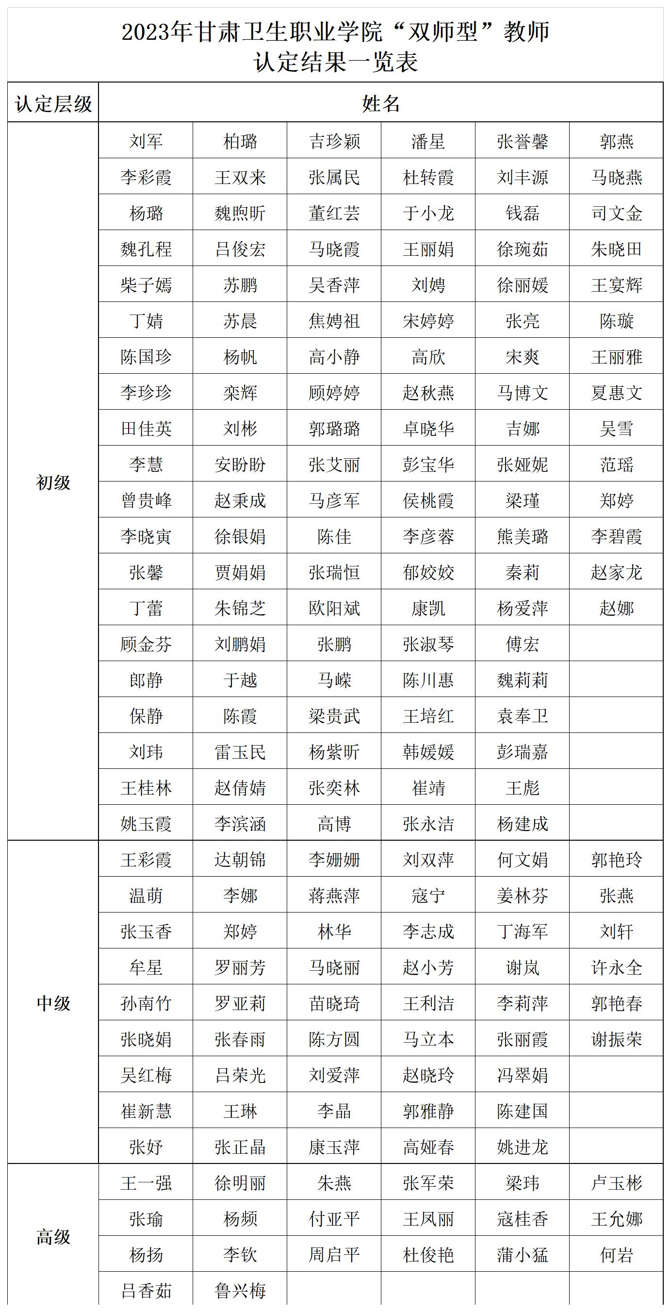 2023年99905新莆京“双师型”教师认定结果一览表_Sheet1(1).jpg