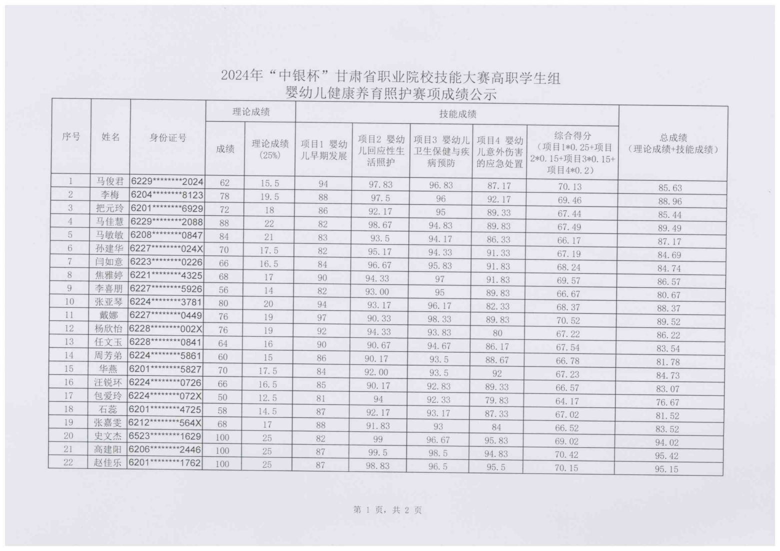 240111-2024年“中银杯”甘肃省职业院校技能大赛99905新莆京高职学生组婴幼儿健康养育照护成绩的公示_01.png
