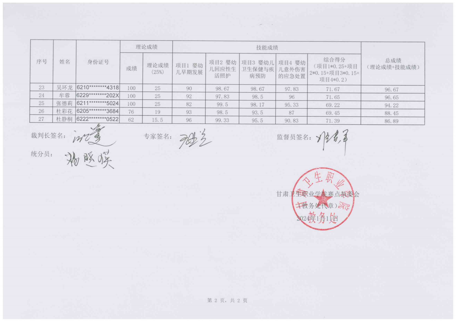 240111-2024年“中银杯”甘肃省职业院校技能大赛99905新莆京高职学生组婴幼儿健康养育照护成绩的公示_02.png