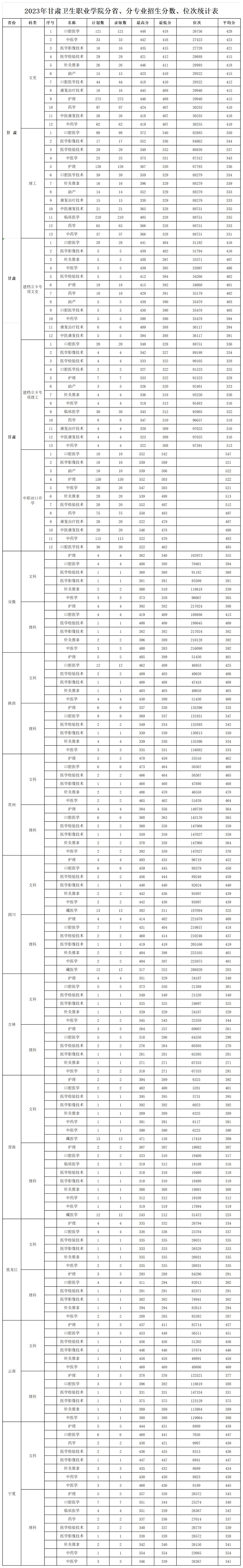 202311.3.99905新莆京2023年录取分数线、位次_2023各省分专业录取、报到情况统计表(1).jpg